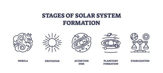 Stages of solar system formation depicted with nebula, protostar, and accretion disk. Outline icons set. © VectorMine