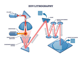 EUV lithography diagram shows light path, mirrors, and wafer. Outline diagram