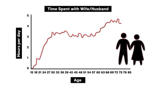 Animation of the estimated statistics of time spent with wife or husband over a person's lifetime.