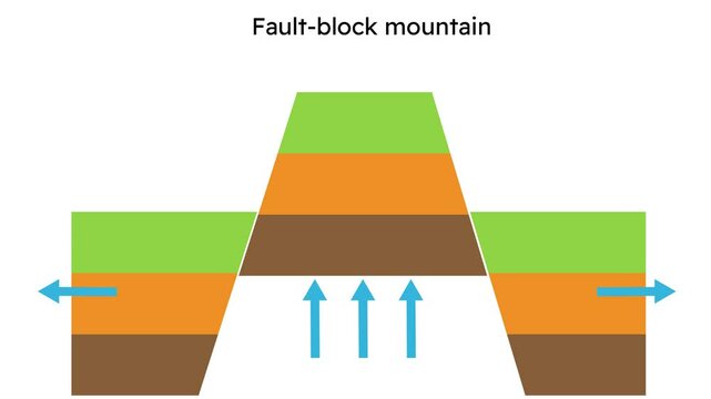 Formation of fault-block mountains in geology. Video animation 4k.