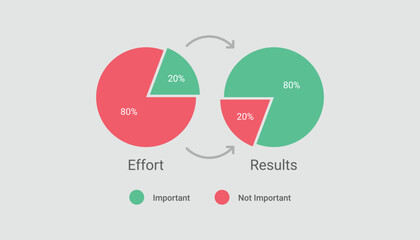 Pareto Principle with pie chart concept.