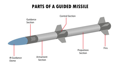 Parts Of  A Guided Missile Diagram