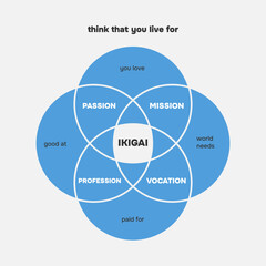 Ikigai diagram infographic.Types to analyse such as Passion, Mission, Vocation and Profession. Japanes philosophy. Vector illustration