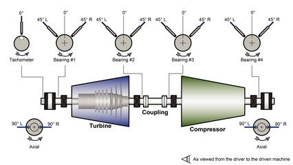 Line drawing showing a power generation machine train diagram with an steam turbine driving a dynamic (centrifugal or axial) compressor with vibration instrumentation © Robot Squirrel 