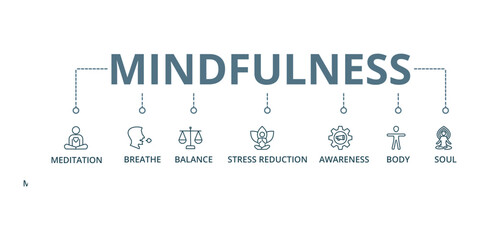 Mindfulness concept banner with icon of meditation , breathe, balance, stress reduction, awareness, body and soul