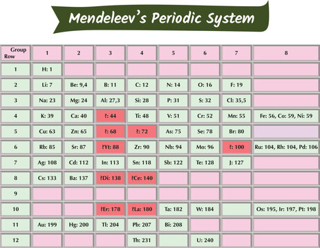 Dmitri Mendeleev's Periodic System Table.