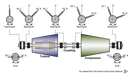 Line drawing showing a power generation machine train diagram with an steam turbine driving a dynamic (centrifugal or axial) compressor with vibration instrumentation