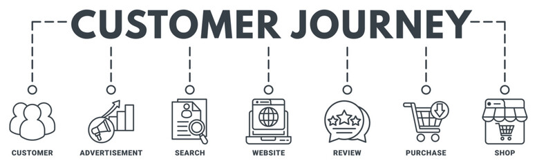 Fototapeta premium Customer journey banner web icon vector illustration concept of customer buying decision process with icon of customer, advertisement, search, website, reviews, purchase, shop