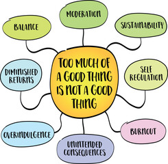 Too much of a good thing is not a good thing - even beneficial or enjoyable elements of life can have negative consequences if taken to excess, mind map infographics.