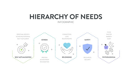 Hierarchy of needs pyramid model infographic diagram chart template with icon vector for business presentation has self actualization, esteem, belonging, safety and physiological. Motivational theory.