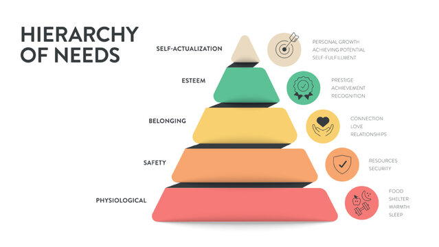 Maslow hierarchy of needs pyramid infographic diagram chart template with icon vector for business presentation has self actualization, esteem, belonging, safety and physiological. Motivational theory