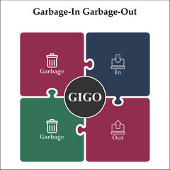 GIGO - Garbage In Garbage Out. Infographic template with icons and description placeholder