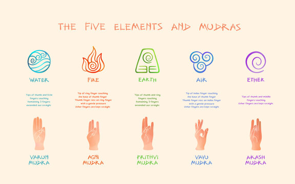 Five Elements and Mudras Infographic Banner
