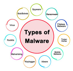 Eleven Types of Malware