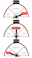 Protein Level Text or Word Low, Medium and High Meter Concept transparent Background 4K