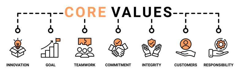 Core values banner web icon vector illustration concept with icon of innovation, goals, teamwork, commitment, integrity, customers, and responsibility