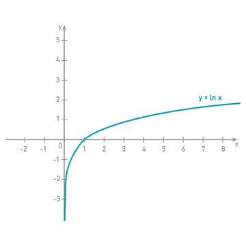 The graph of the logarithmic function in the Cartesian plane. Ln(x) graph.
