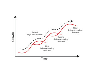 S Curve of path to High performance from first industry leading business to third industry