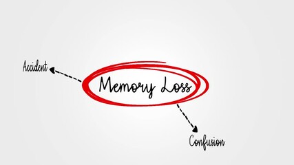 Diagram Illustrating Causes and Effects of Memory Loss and Related Conditions