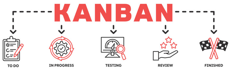 KANBAN banner web icon vector illustration concept with icon of to do, in progress, testing, review, finished
