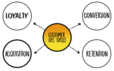 4 stages of Customer Life Cycle, mind map concept for presentations and reports
