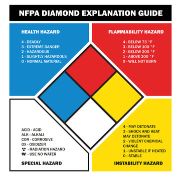 NFPA diamond hazard identification guide explanation