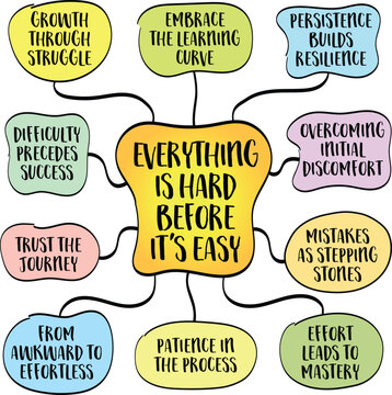 Everything is hard before it's easy, the universal experience of struggle and persistence in the face of challenges, mind map infographics.