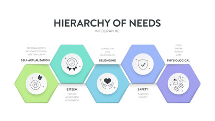 Hierarchy of needs pyramid model infographic diagram chart template with icon vector for business presentation has self actualization, esteem, belonging, safety and physiological. Motivational theory.