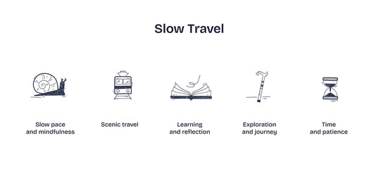 Slow travel emphasizes mindfulness and exploration, featuring a snail, train, and book. Doodle style icons