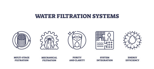 Water filtration systems icons show multi-stage, mechanical, purity, system integration, and energy efficiency. Outline icons set.