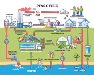 PFAS cycle shows pollution flow from industry to water and food. Key objects, factories, water, homes. Outline diagram