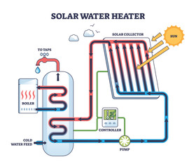 Solar water heater diagram showing solar collector, boiler, and pump. Outline diagram.