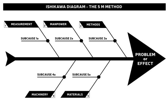 Diagramme d'Ishikawa, diagramme en arêtes de poisson, Méthode des 5M, causes et effets pour Business - Vecteur Noir et Blanc