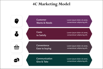 4C Marketing Model - Customer wants and needs, Costs to satisfy, Communication Give and Take, Convenience Ease to Buying. Infographic template with icons and description placeholder