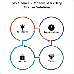 SIVA Model - Modern Marketing Mix of Solutions - Solutions, Information, Value, Access. Infographic template with icons and description placeholder