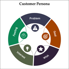 Customer persona - Problem, Goal, Wish, Interest, Feeling. Infographic template with icons and description placeholder