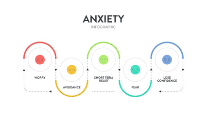 Cycle of Anxiety strategy infographic diagram chart banner template with icon for presentation has anxiety, avoidance, short term relief from anxiety and long term anxiety growth. Avoidance behaviors.
