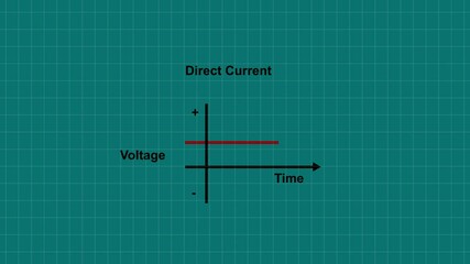 alternating current and direct current graph animation on background.