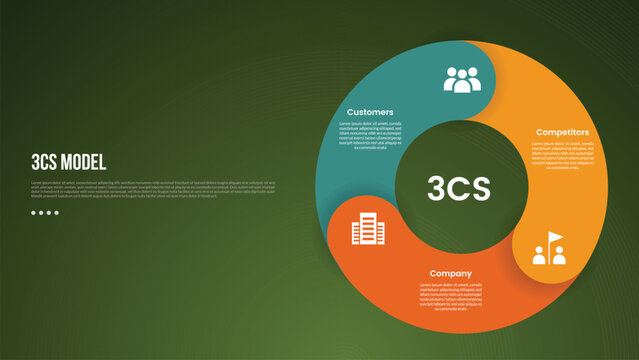 3C analysis business model infographic template with thick outline circle like piechart shape with dark background style with 3 point for slide presentation