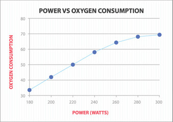 Power and Oxygen Consumption Graph