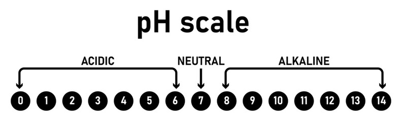 pH scale chart indicator diagram value acidic, neutral and alkaline solution.   Monitor pH for Alkaline neutral and Acid levels. Chart for the Acidic Neutral and Alkaline pH of various liquids.