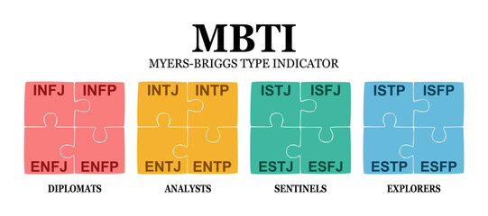 16 MBTI personality types mbti test concept vector.