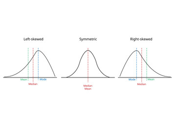 Skewed Distribution from symmetric, left skewed and right skewed 