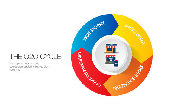 infographic o2o marketing strategy online to Offline commerce Online to offline commerce