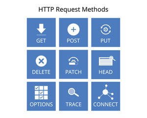HTTP Requests Methods for REST API Communication such as get, post, put, delete, connect, trace