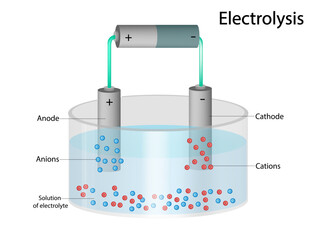 Electrolysis. Solution of electrolyte. Cations and Anions. Cathode and Anode
