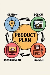 Product Plan Stages Showcasing Ideation Design Development and Launch
