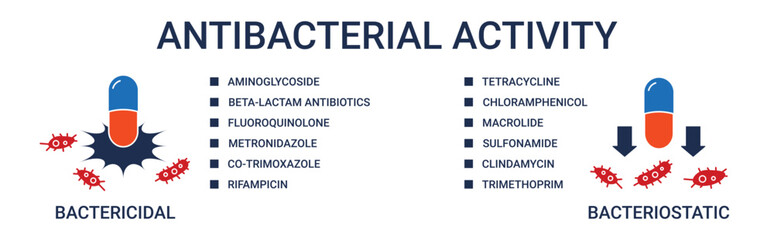 Antibacterial Activity Banner with bactericidal and bacteriostatic antibacterial agents icon concept illustration