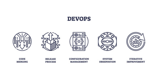 DevOps icons represent code merging, release process, and system observation. Outline icons set.