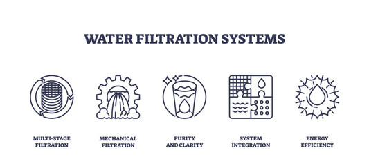 Water filtration systems icons show multi-stage, mechanical, purity, system integration, and energy efficiency, transparent background. Outline icons set.